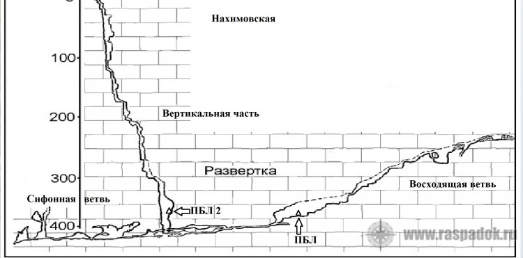 Отчет по спелеопоходу 2-ой к.с. в пещеры Нахимовскую, Молодежную, 200 лет Симферополя в республике Крым